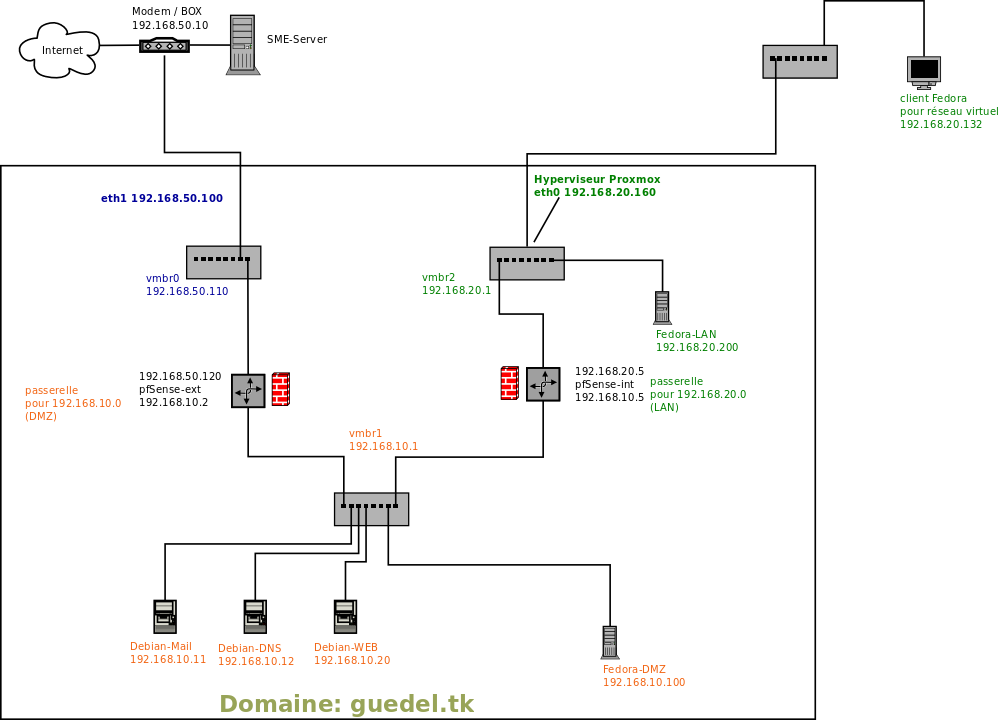 20170530 2 schema proxmox virtuel